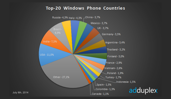 Статистика Windows. Самая популярная ОС В мире. Майкрософт какая Страна. Статистика операционных систем 2022.