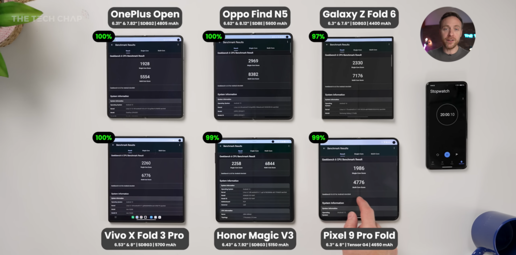 Эксперт сравнил автономность Galaxy Z Fold 6, HONOR Magic V3, Oppo Find N5 и Vivo X Fold 3 Pro