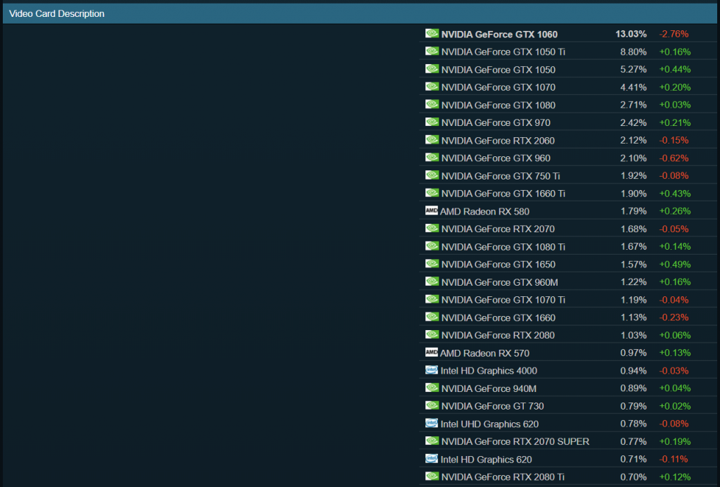 Стим видеокарты. Стим статистика видеокарт. Статистика видеокарт стим 2020. Видеокарты Steam.