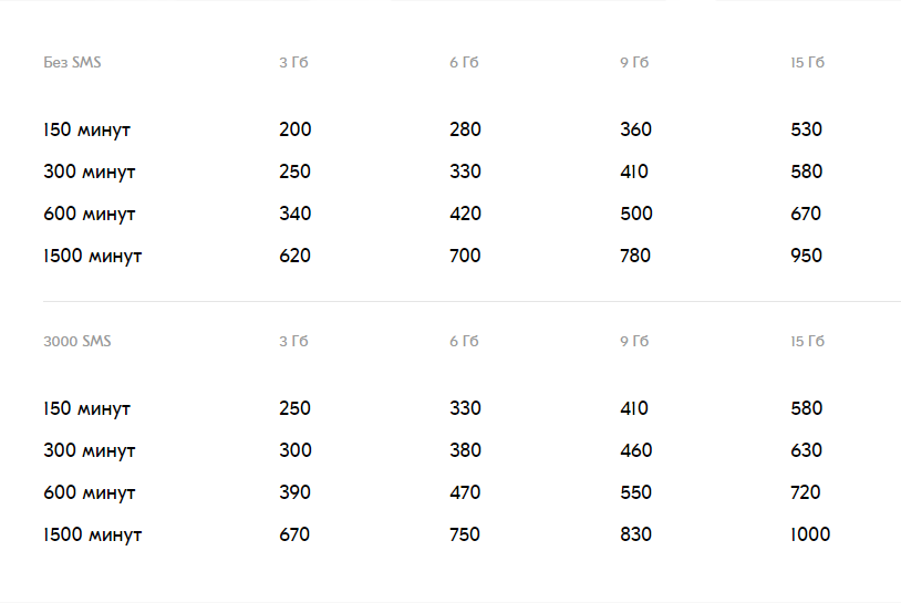 150 минут. Мобильная связь Сбербанк тарифы. Сбер Симка тарифы. Сбер мобайл тарифные планы. Сбер мобайл оператор тарифы.