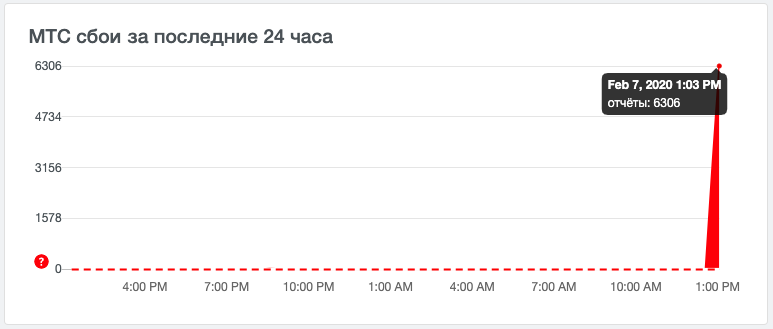 Карта сбоев мтс