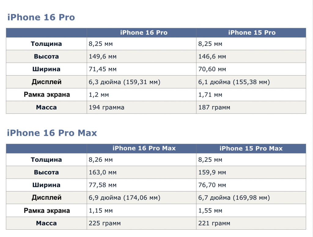 В сеть слили точные размеры iPhone 16 Pro и iPhone 16 Pro Max. Вот это  лопаты!